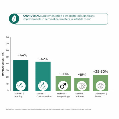 AndroVital – Male Fertility Support for Sperm Health